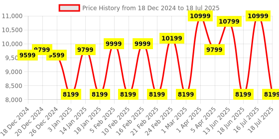 myntra.com REDHORNS Set Of 3 Anti-Scratch Trolley Suitcase Set with 8 Spinner Wheels & 3 Digit Lock redhorns Price History Graph from 18 Dec 2024 to 16 Jul 2025