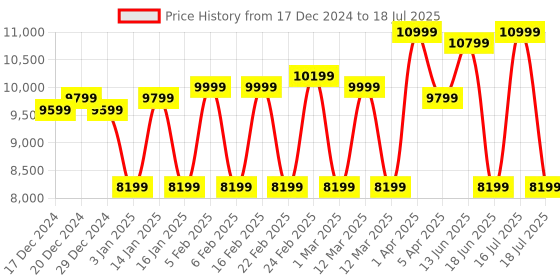 myntra.com REDHORNS Set Of 3 Anti-Scratch Trolley Suitcase with Digit Lock redhorns Price History Graph from 17 Dec 2024 to 16 Jul 2025