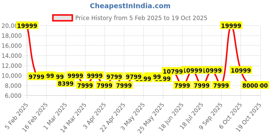 myntra.com REDHORNS Set Of 3 Green Textured Hard-Sided Trolley Suitcases redhorns Price History Graph from 5 Feb 2025 to 18 Oct 2025
