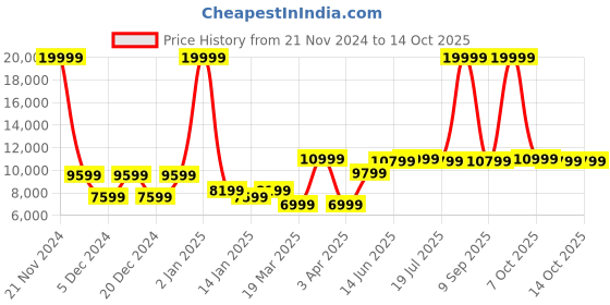 myntra.com REDHORNS Set Of 3 Hard-Sided Large, Medium & Cabin Trolley Bag redhorns Price History Graph from 21 Nov 2024 to 14 Oct 2025