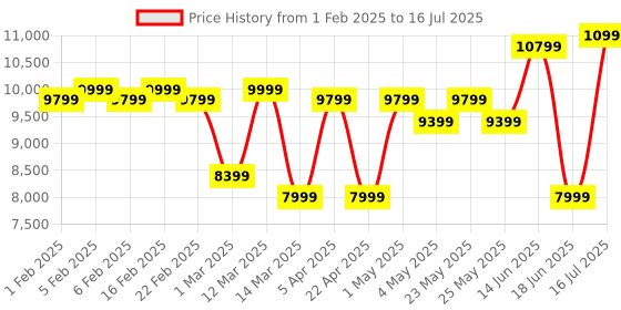 myntra.com REDHORNS Set Of 3 Printed Hard-Sided Trolley Bags redhorns Price History Graph from 1 Feb 2025 to 16 Jul 2025