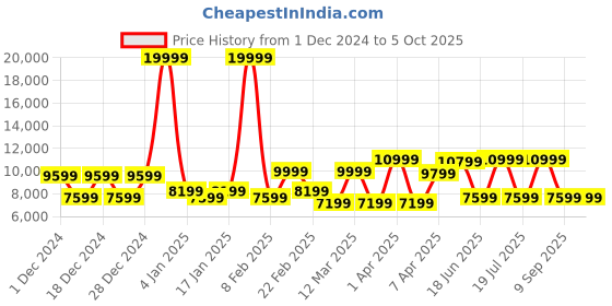 myntra.com REDHORNS Set Of 3 Textured Anti-Scratch Hard-Sided Trolley Bags redhorns Price History Graph from 1 Dec 2024 to 4 Oct 2025