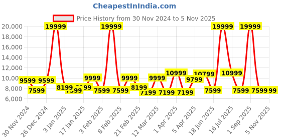 myntra.com REDHORNS Set Of 3 Textured Anti-Scratch Trolley Bag redhorns Price History Graph from 30 Nov 2024 to 31 Oct 2025