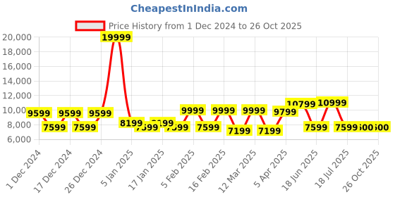 myntra.com REDHORNS Set Of 3 Textured Hard-Sided Trolley Bags redhorns Price History Graph from 1 Dec 2024 to 26 Oct 2025