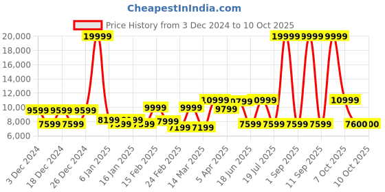 myntra.com REDHORNS Set Of 3 Textured Hard-Sided Trolley Suitcase redhorns Price History Graph from 3 Dec 2024 to 10 Oct 2025