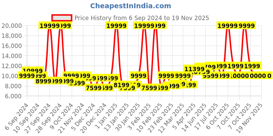 myntra.com REDHORNS Set Of 4 Anti Scratch Textured Hard Sided Trolley Bags redhorns Price History Graph from 6 Sep 2024 to 19 Nov 2025