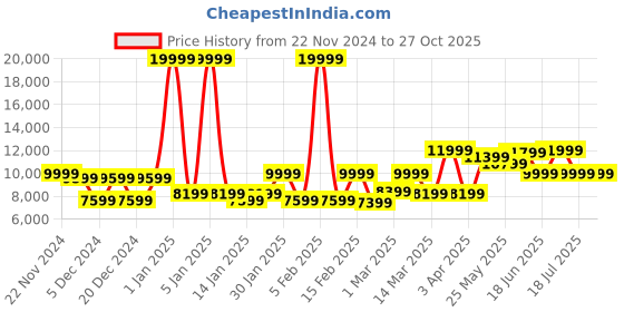 myntra.com REDHORNS Set Of 4 Hard Sided Trolley Bags With Vanity Bag redhorns Price History Graph from 22 Nov 2024 to 27 Oct 2025
