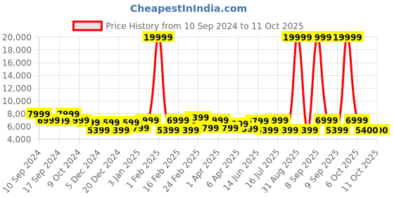 myntra.com REDHORNS Soft Sided Cabin Trolley Suitcase redhorns Price History Graph from 10 Sep 2024 to 9 Oct 2025