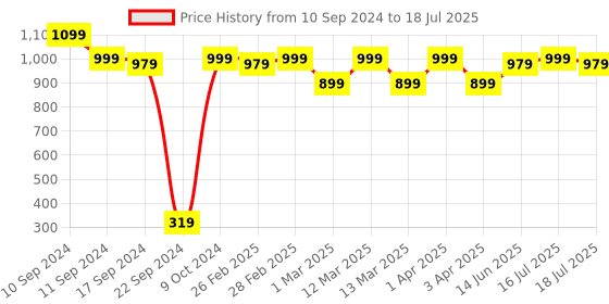 myntra.com REDHORNS Structured Shoulder Bag with Applique redhorns Price History Graph from 10 Sep 2024 to 16 Jul 2025