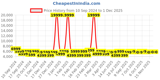 myntra.com REDHORNS Textured Hard-Sided Cabin Trolley Suitcase redhorns Price History Graph from 10 Sep 2024 to 1 Dec 2025