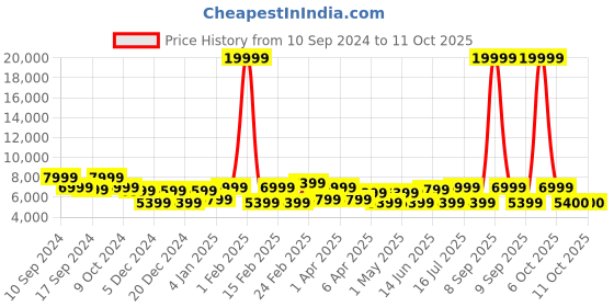 myntra.com REDHORNS Textured Soft-Sided Medium Trolley Bag redhorns Price History Graph from 10 Sep 2024 to 10 Oct 2025