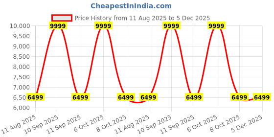 myntra.com REDHORNS Unisex 15.6" Laptop Water-Resistant Anti-Theft redhorns Price History Graph from 11 Aug 2025 to 5 Dec 2025