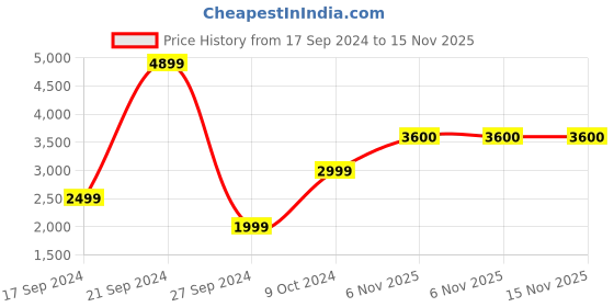 myntra.com REDHORNS Unisex Backpack Bag Up to 15 inch redhorns Price History Graph from 17 Sep 2024 to 15 Nov 2025