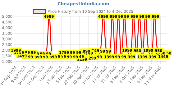 myntra.com REDHORNS Unisex Backpack with Anti-Theft redhorns Price History Graph from 10 Sep 2024 to 4 Dec 2025