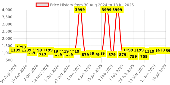 myntra.com REDHORNS Unisex Backpack with Anti-Theft redhorns Price History Graph from 30 Aug 2024 to 18 Jul 2025