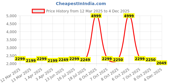 myntra.com REDHORNS Unisex Backpack with Anti-Theft redhorns Price History Graph from 12 Mar 2025 to 4 Dec 2025