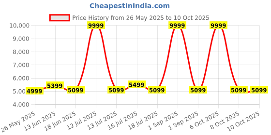 myntra.com REDHORNS Unisex Backpack with Anti-Theft redhorns Price History Graph from 26 May 2025 to 4 Oct 2025