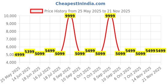 myntra.com REDHORNS Unisex Backpack with Anti-Theft redhorns Price History Graph from 25 May 2025 to 20 Nov 2025