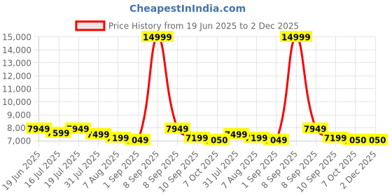 myntra.com REDHORNS Unisex Backpack with Anti-Theft redhorns Price History Graph from 19 Jun 2025 to 2 Dec 2025