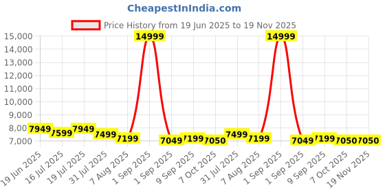 myntra.com REDHORNS Unisex Backpack With Anti-Theft redhorns Price History Graph from 19 Jun 2025 to 19 Nov 2025