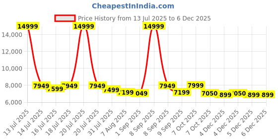 myntra.com REDHORNS Unisex Backpack with Anti-Theft redhorns Price History Graph from 13 Jul 2025 to 4 Dec 2025