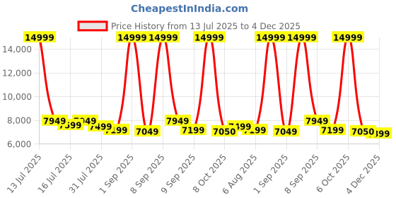 myntra.com REDHORNS Unisex Backpack with Anti-Theft redhorns Price History Graph from 13 Jul 2025 to 4 Dec 2025