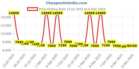 myntra.com REDHORNS Unisex Backpack with Anti-Theft redhorns Price History Graph from 13 Jul 2025 to 5 Dec 2025