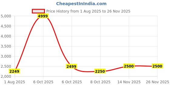 myntra.com REDHORNS Unisex Backpack with Anti-Theft redhorns Price History Graph from 1 Aug 2025 to 26 Nov 2025