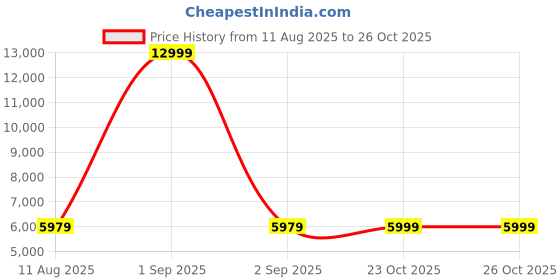 myntra.com REDHORNS Unisex Backpack with Anti-Theft redhorns Price History Graph from 11 Aug 2025 to 26 Oct 2025