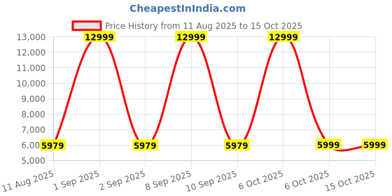 myntra.com REDHORNS Unisex Backpack with Anti-Theft redhorns Price History Graph from 11 Aug 2025 to 15 Oct 2025