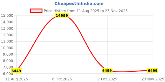 myntra.com REDHORNS Unisex Backpack with Anti-Theft redhorns Price History Graph from 11 Aug 2025 to 22 Nov 2025