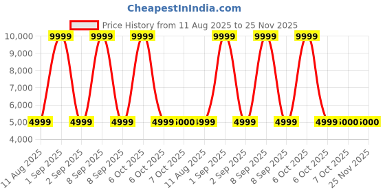 myntra.com REDHORNS Unisex Backpack with Anti-Theft redhorns Price History Graph from 11 Aug 2025 to 24 Nov 2025