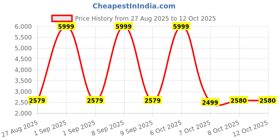 myntra.com REDHORNS Unisex Backpack with Anti-Theft redhorns Price History Graph from 27 Aug 2025 to 12 Oct 2025