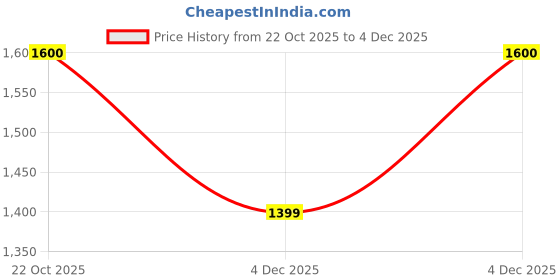 myntra.com REDHORNS Unisex Backpack with Anti-Theft redhorns Price History Graph from 22 Oct 2025 to 4 Dec 2025