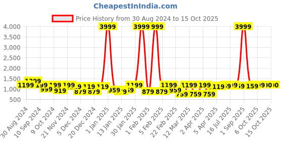 myntra.com REDHORNS Unisex Backpack with USB Charging Port redhorns Price History Graph from 30 Aug 2024 to 15 Oct 2025