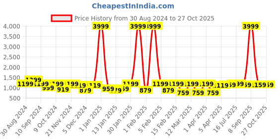 myntra.com REDHORNS Unisex Backpack with USB Charging Port redhorns Price History Graph from 30 Aug 2024 to 27 Oct 2025
