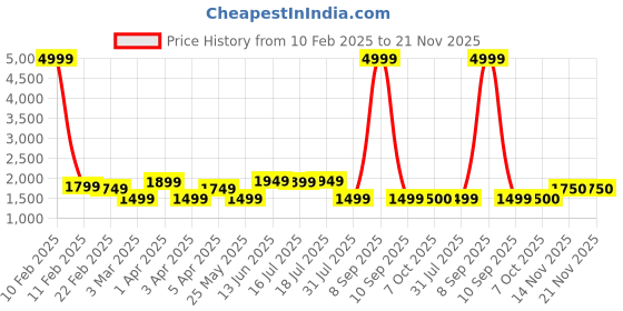 myntra.com REDHORNS Unisex Brand Logo Backpack with Anti-Theft redhorns Price History Graph from 10 Feb 2025 to 20 Nov 2025