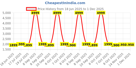 myntra.com REDHORNS Unisex Brand Logo Backpack with USB Charging Port redhorns Price History Graph from 18 Jun 2025 to 30 Nov 2025
