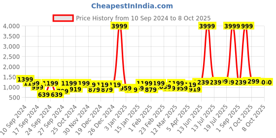 myntra.com REDHORNS Unisex Camouflage Printed Canvas Backpack with USB Charging Port redhorns Price History Graph from 10 Sep 2024 to 8 Oct 2025