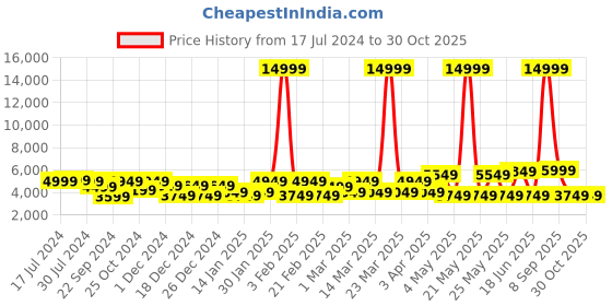 myntra.com REDHORNS Unisex Casual Laptop Bag redhorns Price History Graph from 17 Jul 2024 to 29 Oct 2025