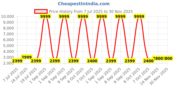 myntra.com REDHORNS Unisex Colourblocked Contrast Detail Backpack with Anti-Theft redhorns Price History Graph from 7 Jul 2025 to 30 Nov 2025