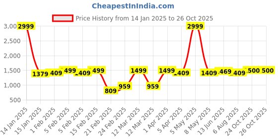 myntra.com REDHORNS Unisex Contrast Detail Backpack with Anti-Theft redhorns Price History Graph from 14 Jan 2025 to 25 Oct 2025