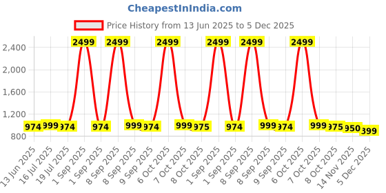 myntra.com REDHORNS Unisex Contrast Detail Backpack with Anti-Theft redhorns Price History Graph from 13 Jun 2025 to 5 Dec 2025