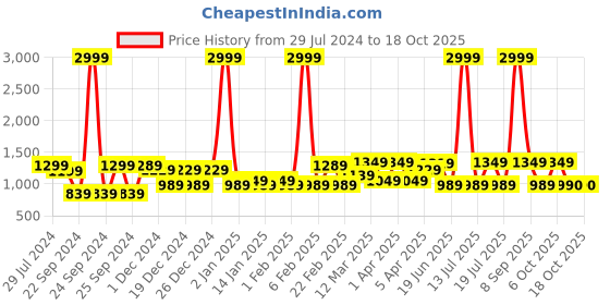 myntra.com REDHORNS Unisex Crossbody Backpack with USB Charging Port redhorns Price History Graph from 29 Jul 2024 to 18 Oct 2025