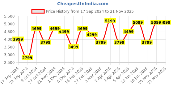 myntra.com REDHORNS Unisex Embellished Backpack with Anti-Theft redhorns Price History Graph from 17 Sep 2024 to 21 Nov 2025