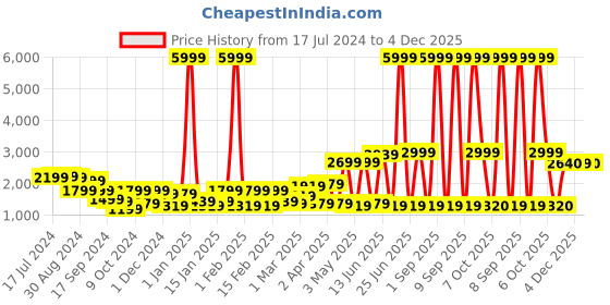 myntra.com REDHORNS Unisex Embellished Backpack with Anti-Theft redhorns Price History Graph from 17 Jul 2024 to 4 Dec 2025