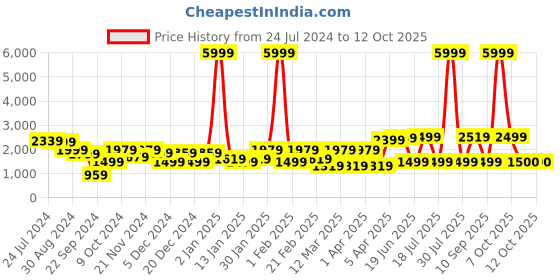 myntra.com REDHORNS Unisex Embellished Backpack with Anti-Theft redhorns Price History Graph from 24 Jul 2024 to 4 Oct 2025