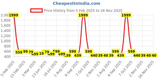 myntra.com REDHORNS Unisex Embellished Leather Two Fold Wallet redhorns Price History Graph from 5 Feb 2025 to 25 Nov 2025