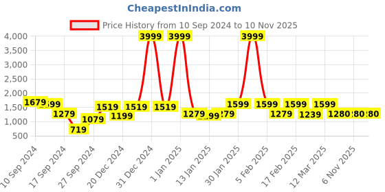 myntra.com REDHORNS Unisex Geometric Backpack redhorns Price History Graph from 10 Sep 2024 to 10 Nov 2025