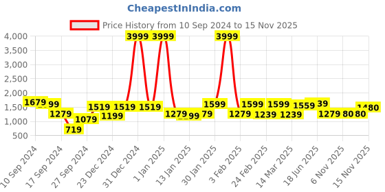 myntra.com REDHORNS Unisex Geometric Backpack Up To 14 Inch Laptop redhorns Price History Graph from 10 Sep 2024 to 14 Nov 2025